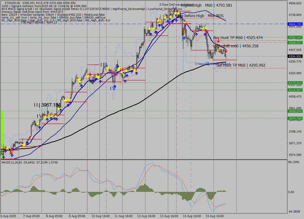 ETHUSD MTF analysis at 2025.08.16 13:40