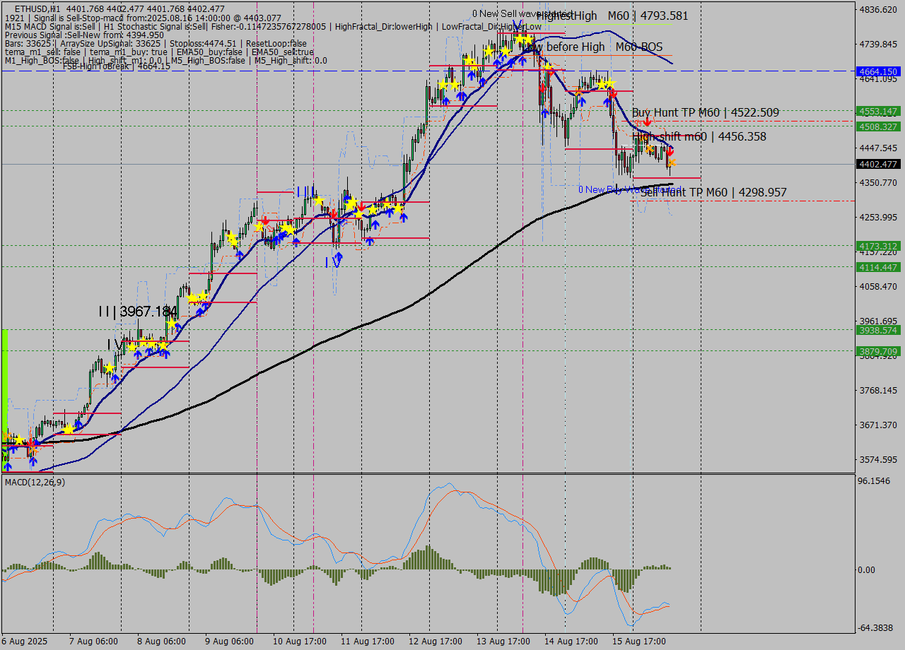ETHUSD MTF analysis at 2025.08.16 14:00