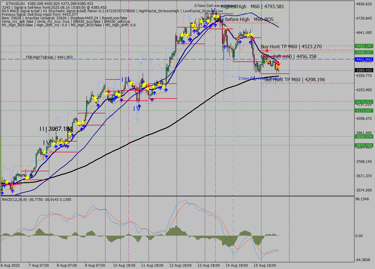 ETHUSD MTF analysis at 2025.08.16 15:42