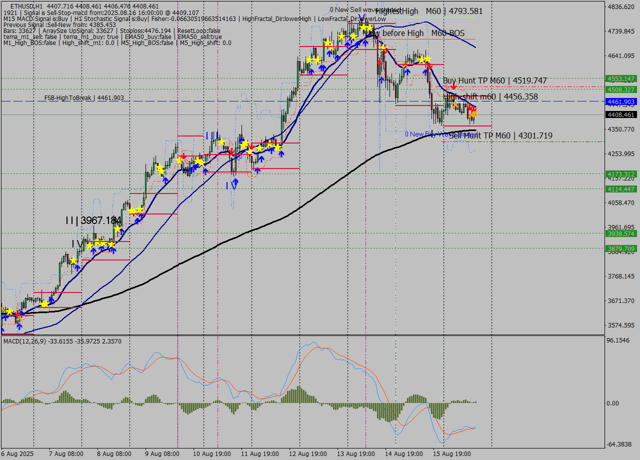 ETHUSD MTF analysis at 2025.08.16 16:00