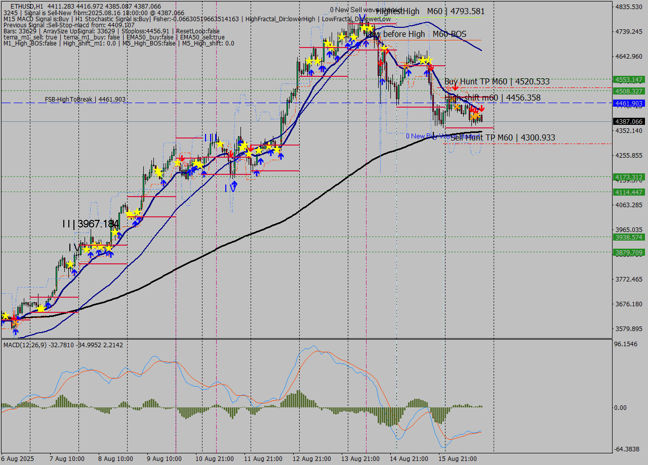 ETHUSD MTF analysis at 2025.08.16 18:41