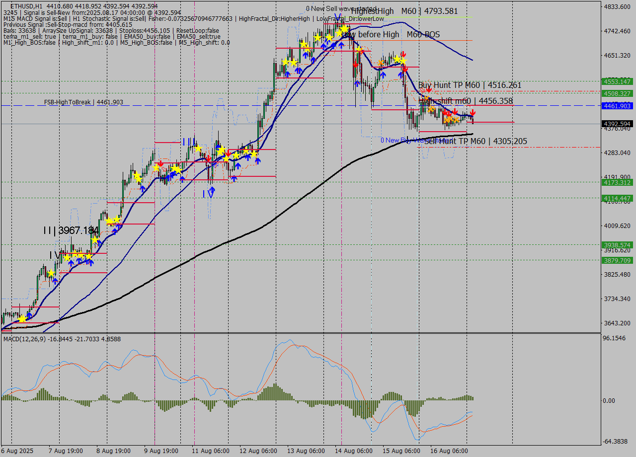 ETHUSD MTF analysis at 2025.08.17 04:44