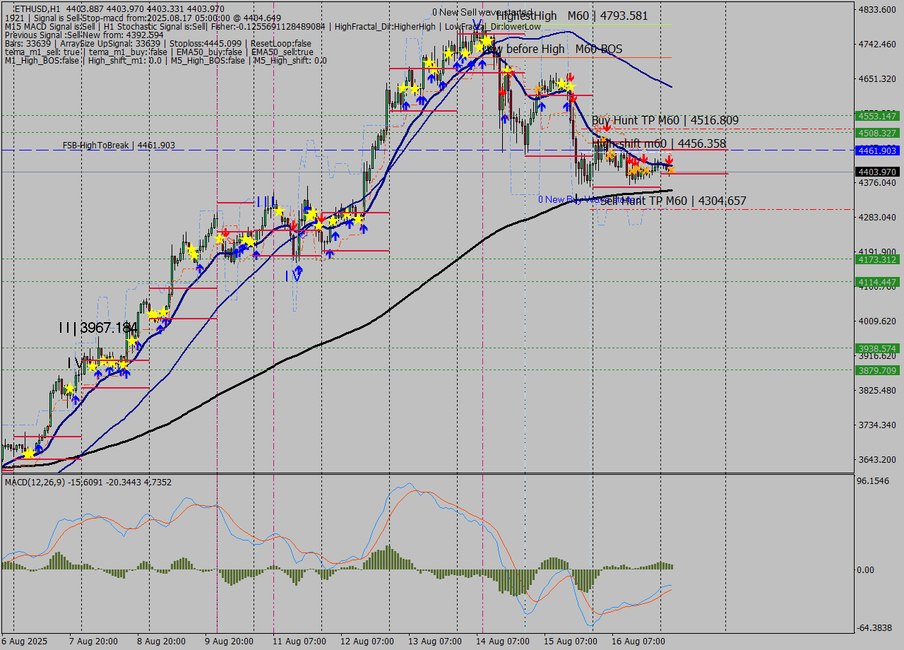 ETHUSD MTF analysis at 2025.08.17 05:00
