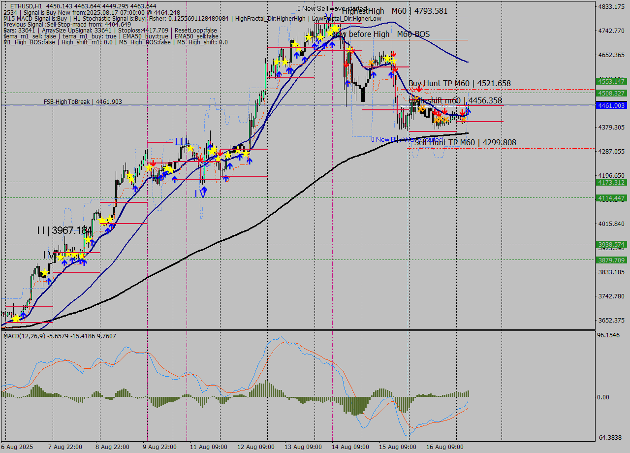 ETHUSD MTF analysis at 2025.08.17 07:08