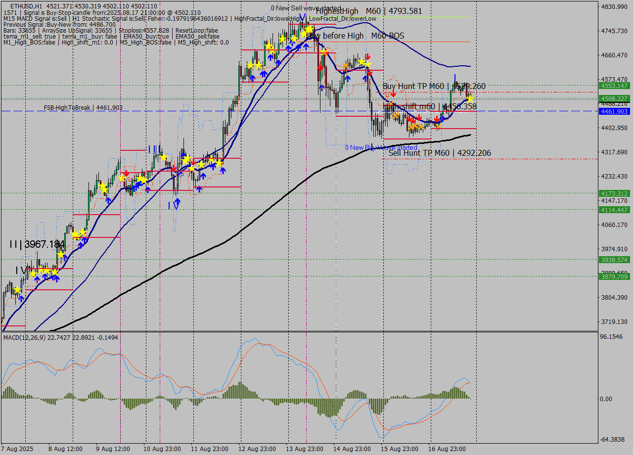 ETHUSD MTF analysis at 2025.08.17 21:57