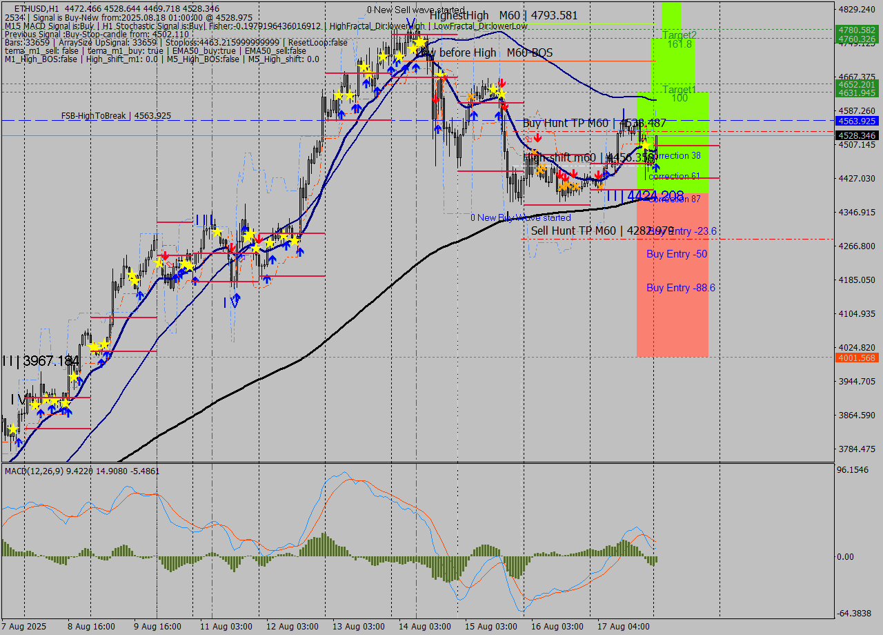 ETHUSD MTF analysis at 2025.08.18 01:34