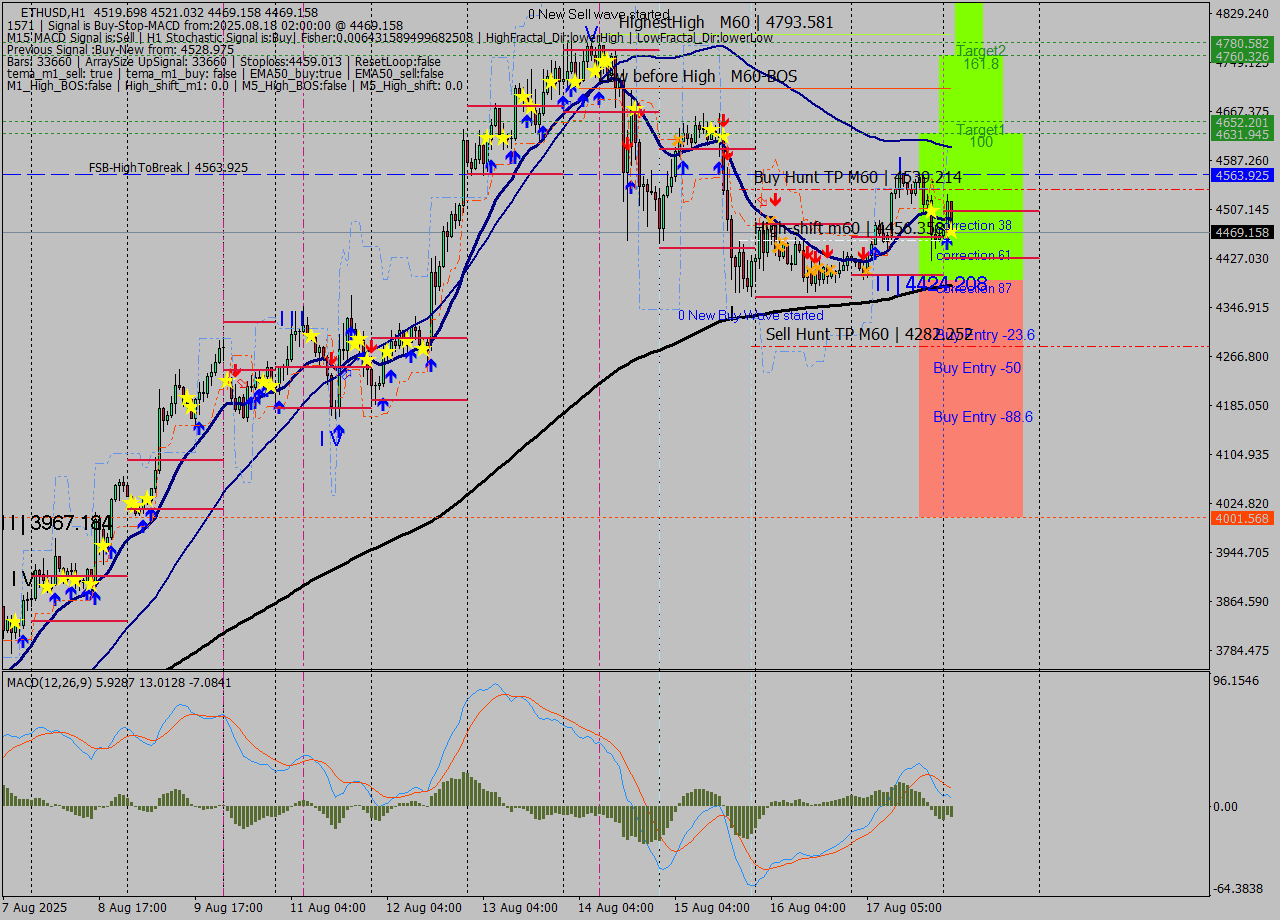 ETHUSD MTF analysis at 2025.08.18 02:54