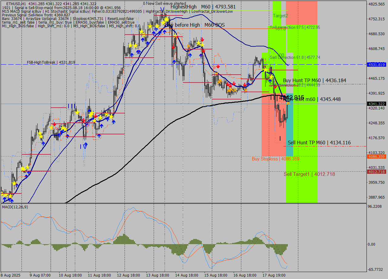 ETHUSD MTF analysis at 2025.08.18 16:00