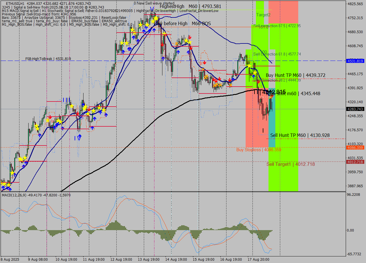 ETHUSD MTF analysis at 2025.08.18 17:47