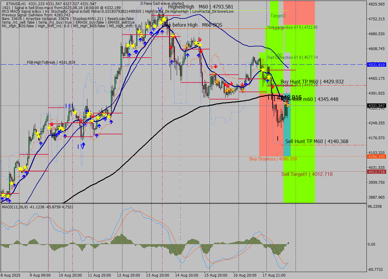 ETHUSD MTF analysis at 2025.08.18 18:00