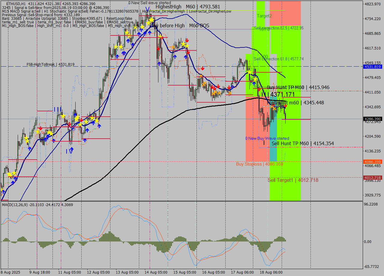 ETHUSD MTF analysis at 2025.08.19 03:39