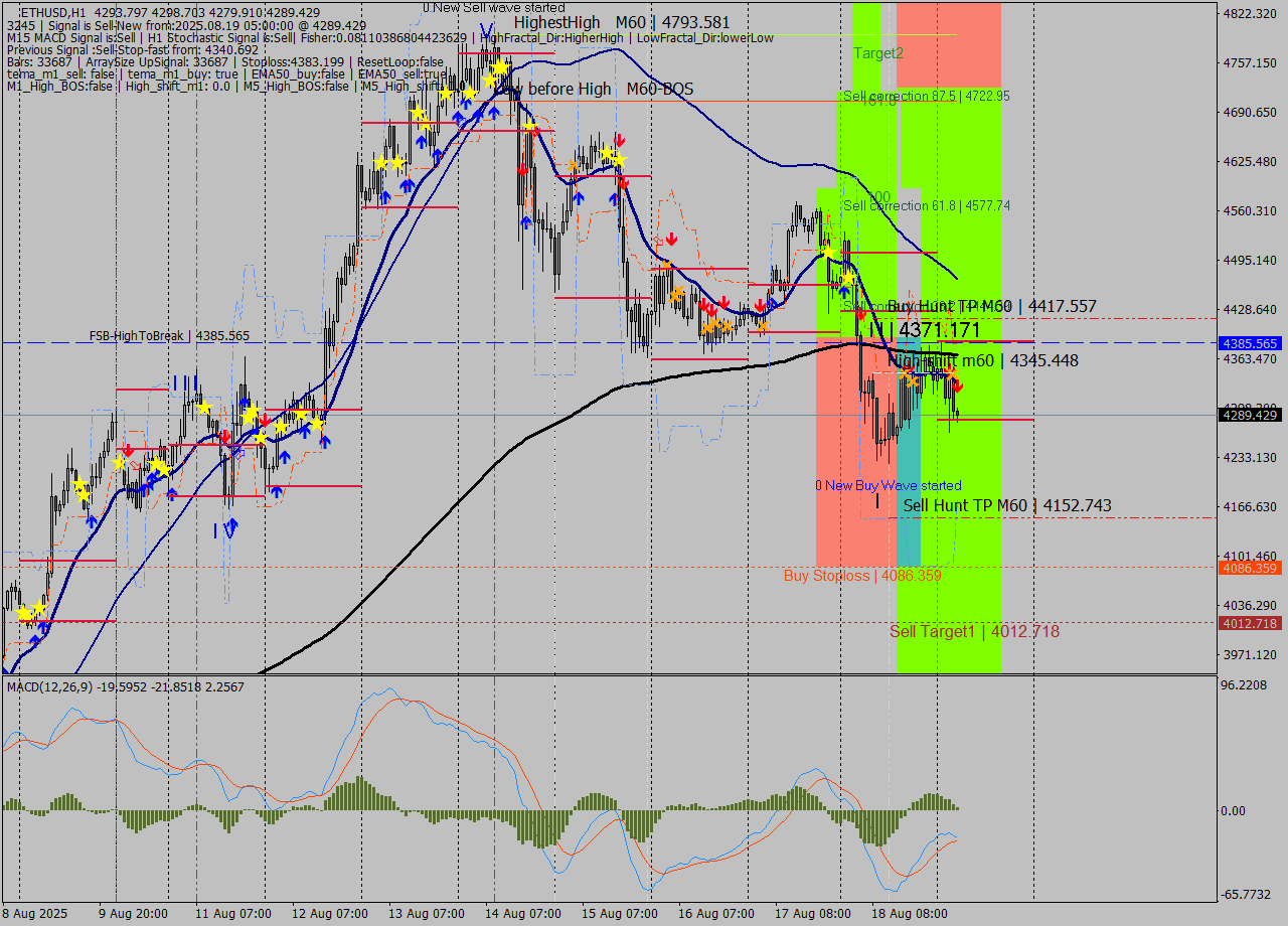ETHUSD MTF analysis at 2025.08.19 05:39