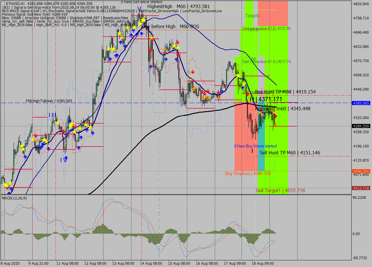 ETHUSD MTF analysis at 2025.08.19 06:00