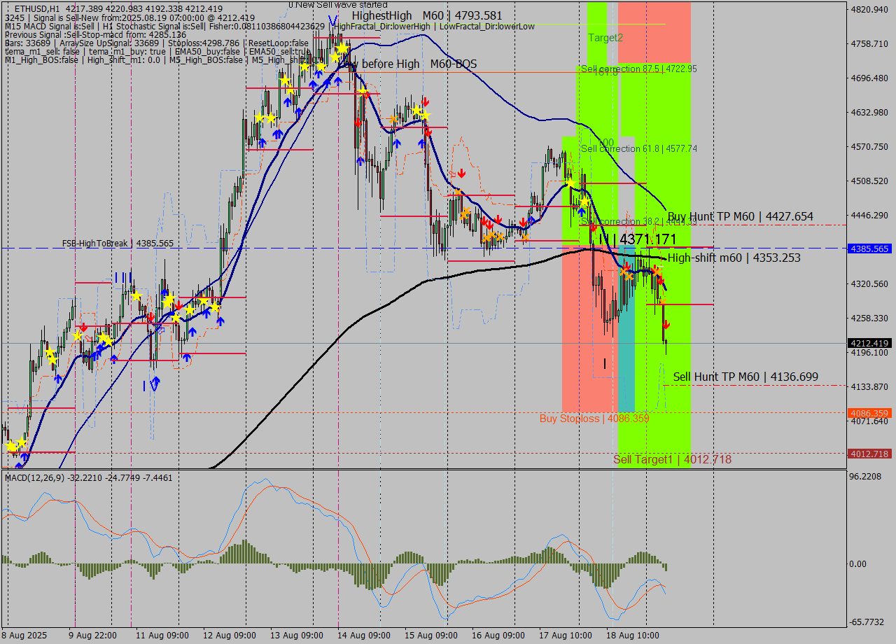 ETHUSD MTF analysis at 2025.08.19 07:36