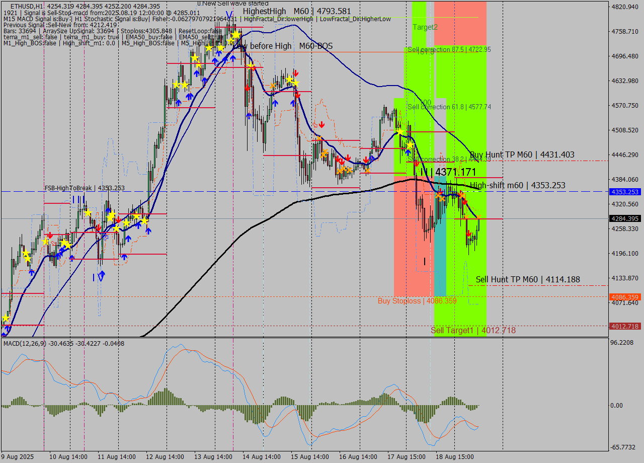 ETHUSD MTF analysis at 2025.08.19 12:31