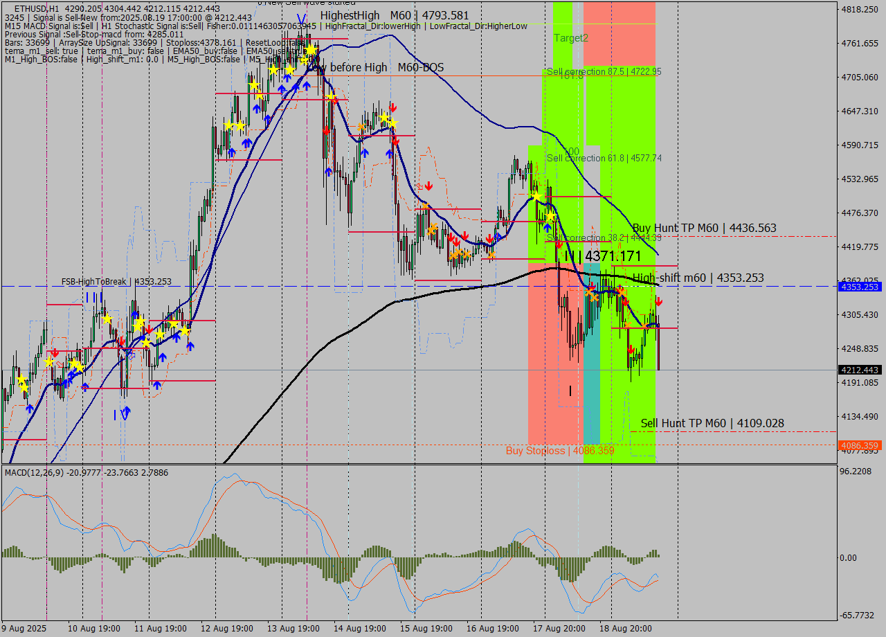 ETHUSD MTF analysis at 2025.08.19 17:30