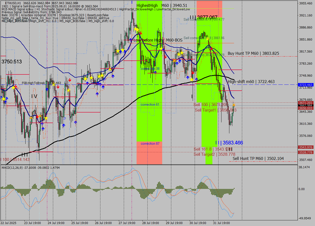 ETHUSD MTF analysis at 2025.08.01 16:00