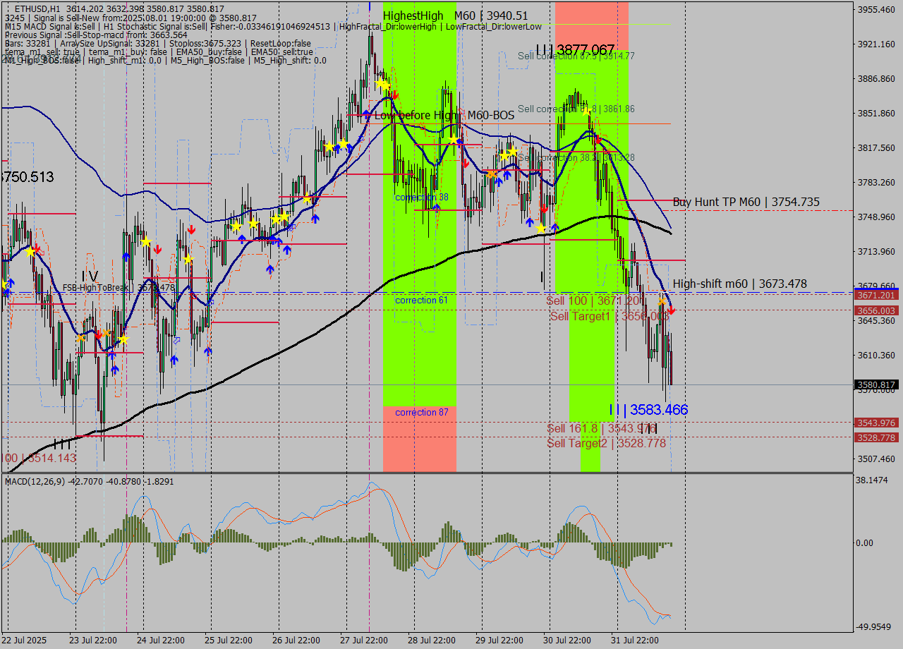 ETHUSD MTF analysis at 2025.08.01 19:57