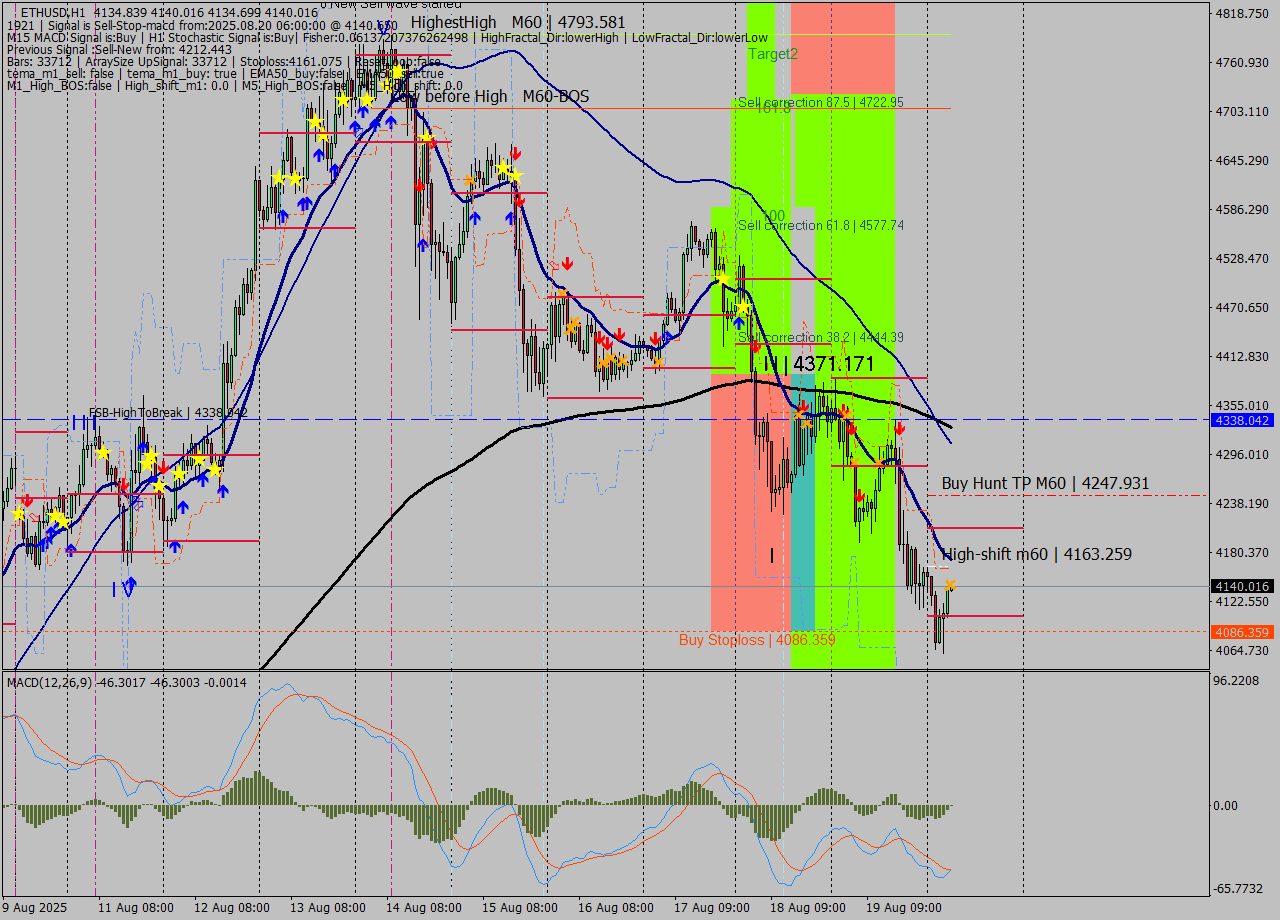 ETHUSD MTF analysis at 2025.08.20 06:01