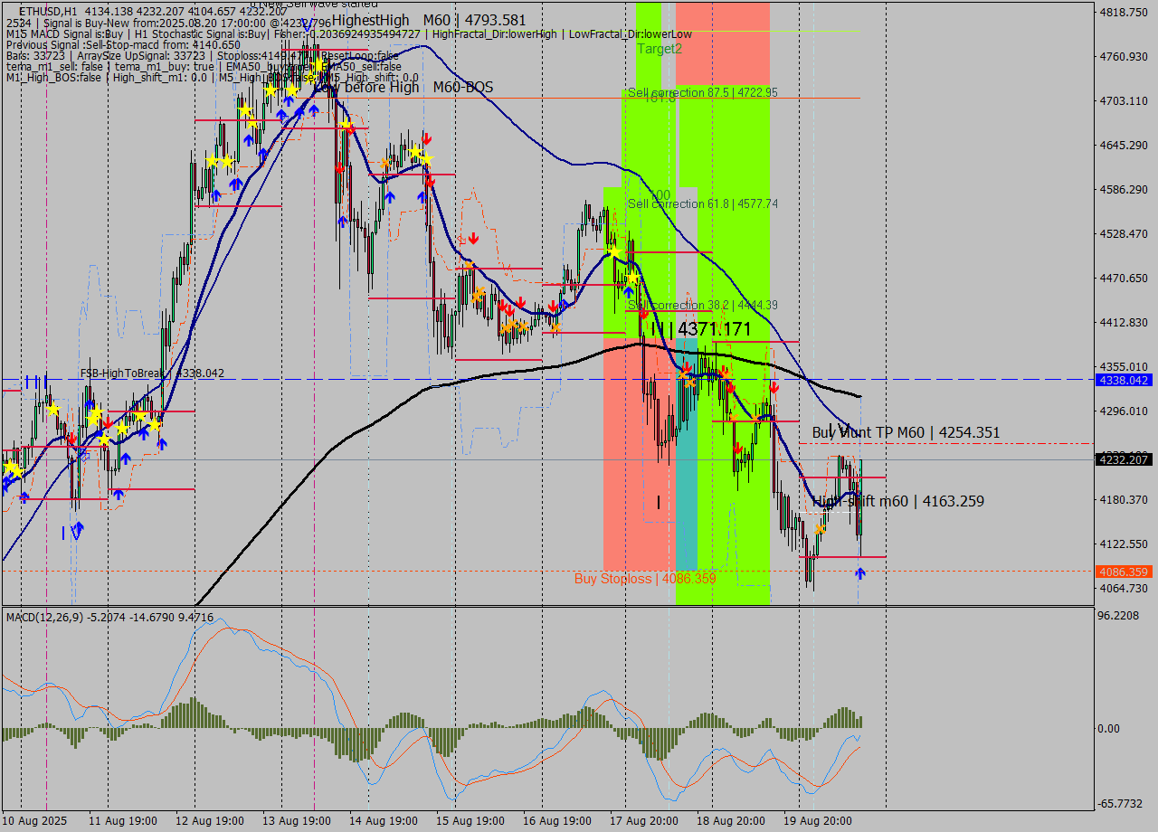 ETHUSD MTF analysis at 2025.08.20 17:53