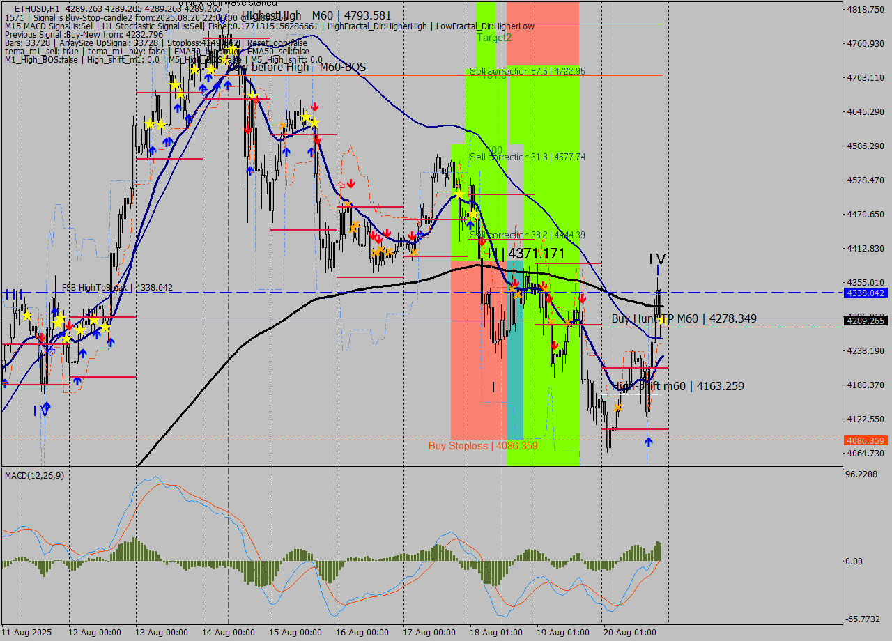 ETHUSD MTF analysis at 2025.08.20 22:00