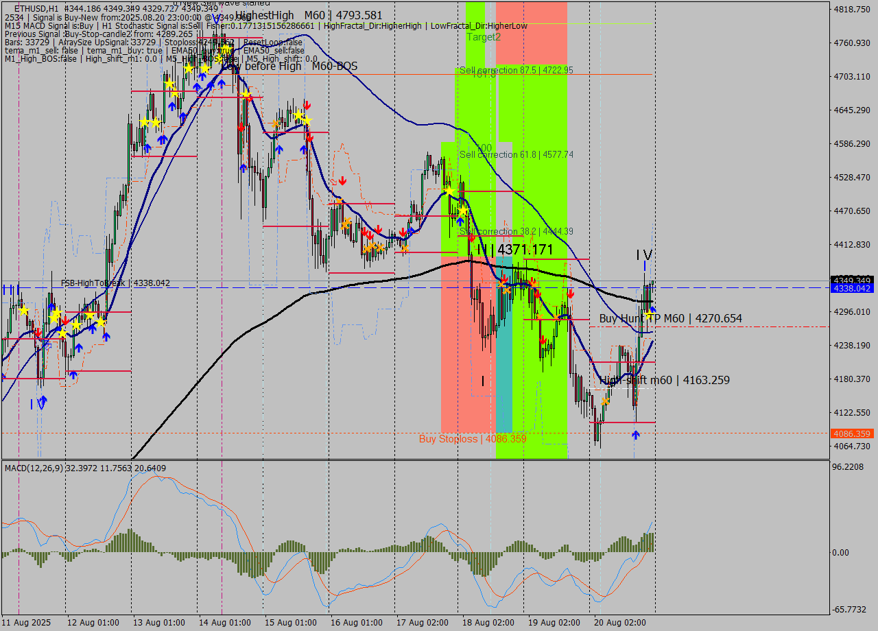 ETHUSD MTF analysis at 2025.08.20 23:10