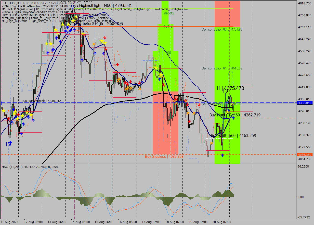 ETHUSD MTF analysis at 2025.08.21 04:58