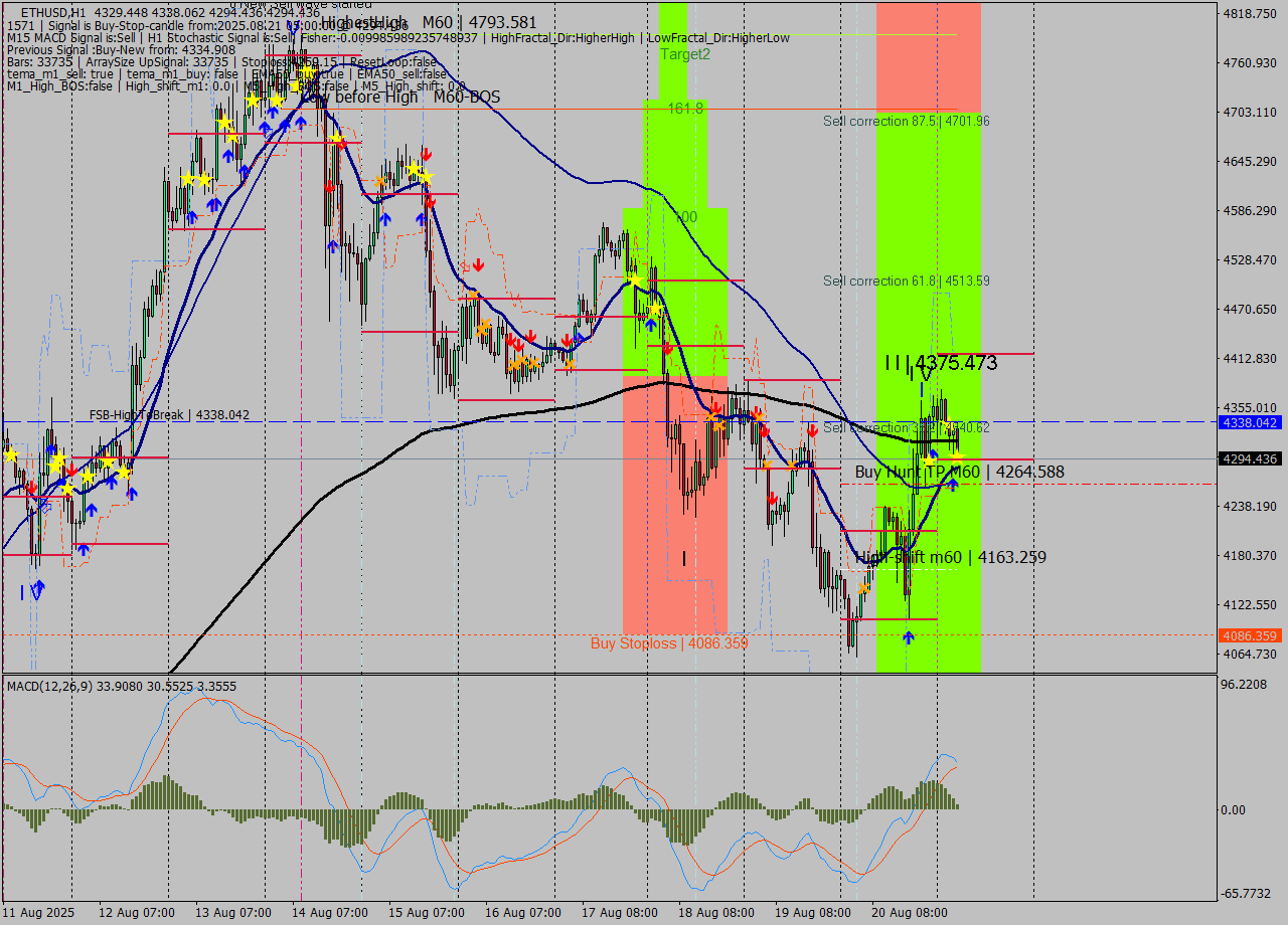 ETHUSD MTF analysis at 2025.08.21 05:16