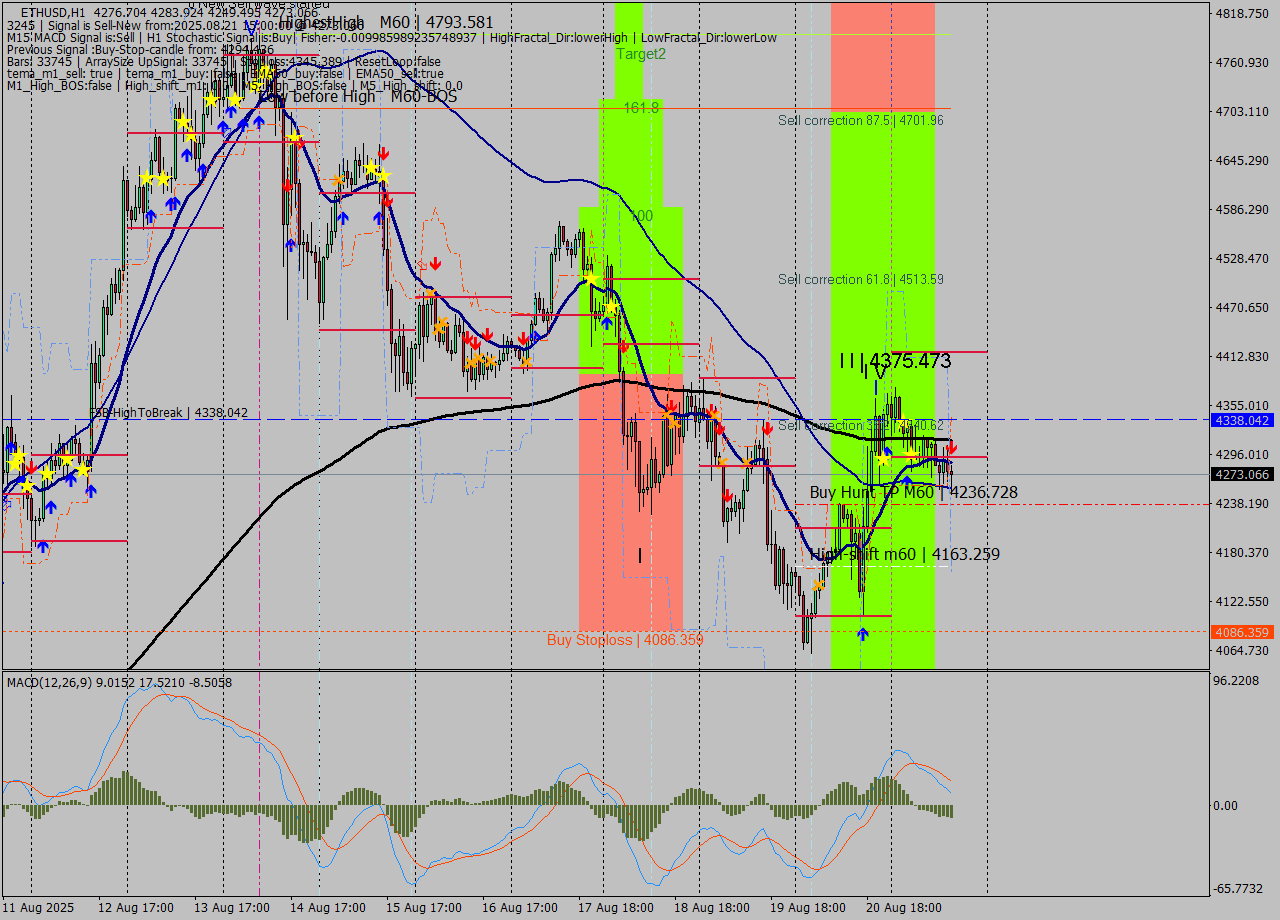 ETHUSD MTF analysis at 2025.08.21 15:37