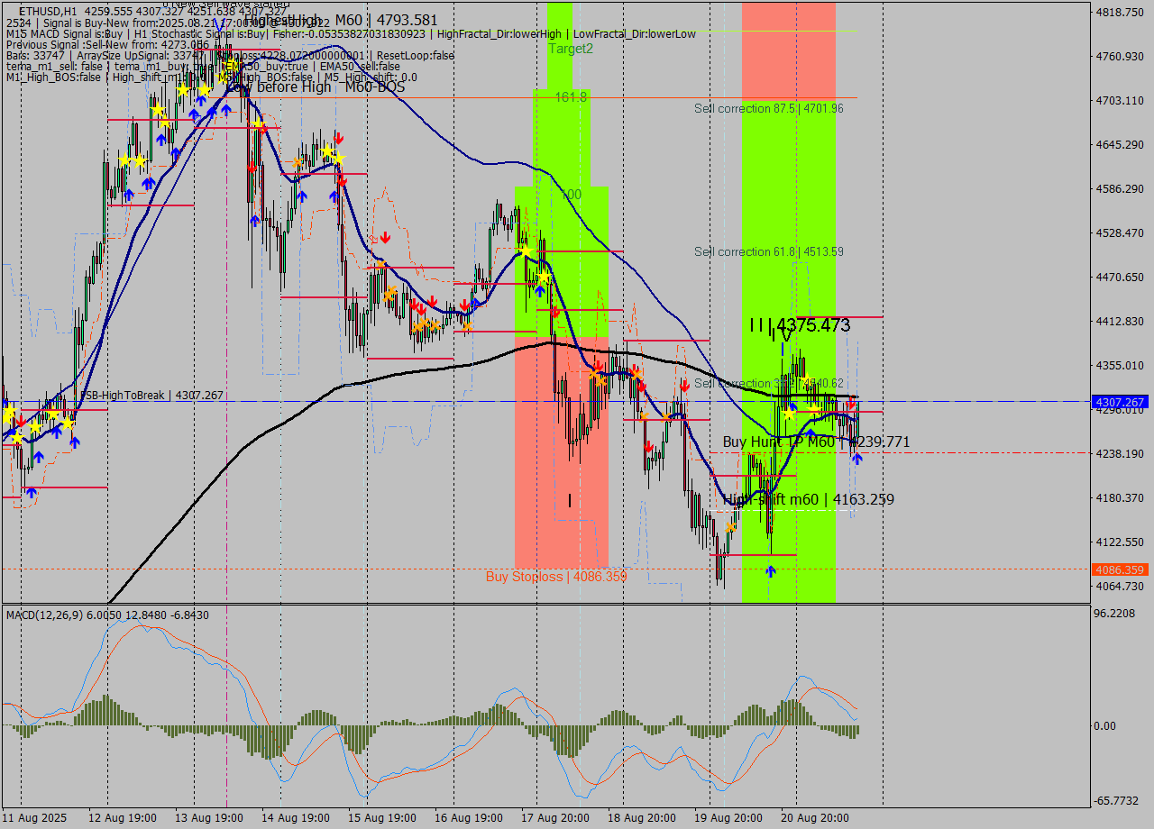 ETHUSD MTF analysis at 2025.08.21 17:17