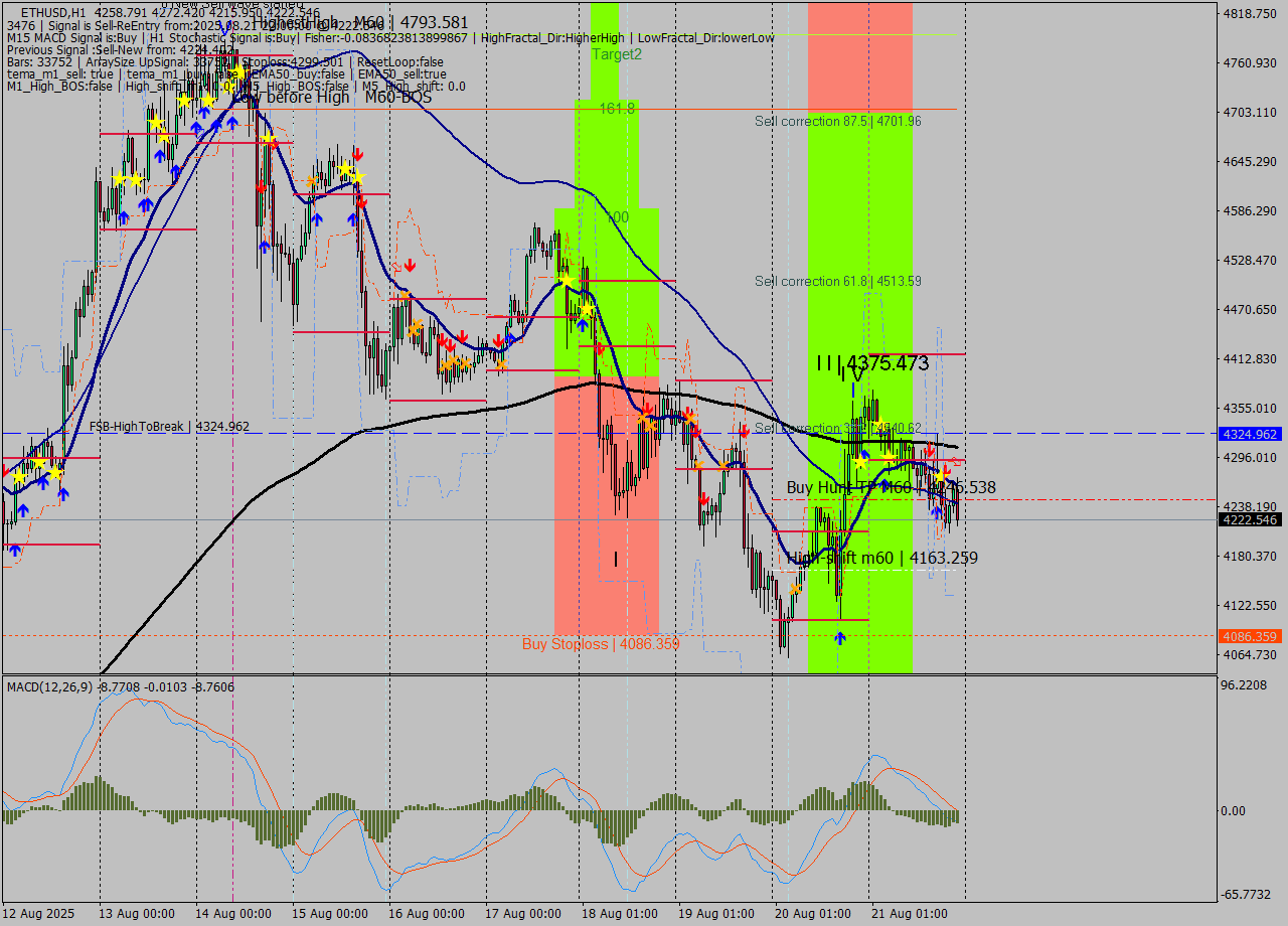 ETHUSD MTF analysis at 2025.08.21 22:39