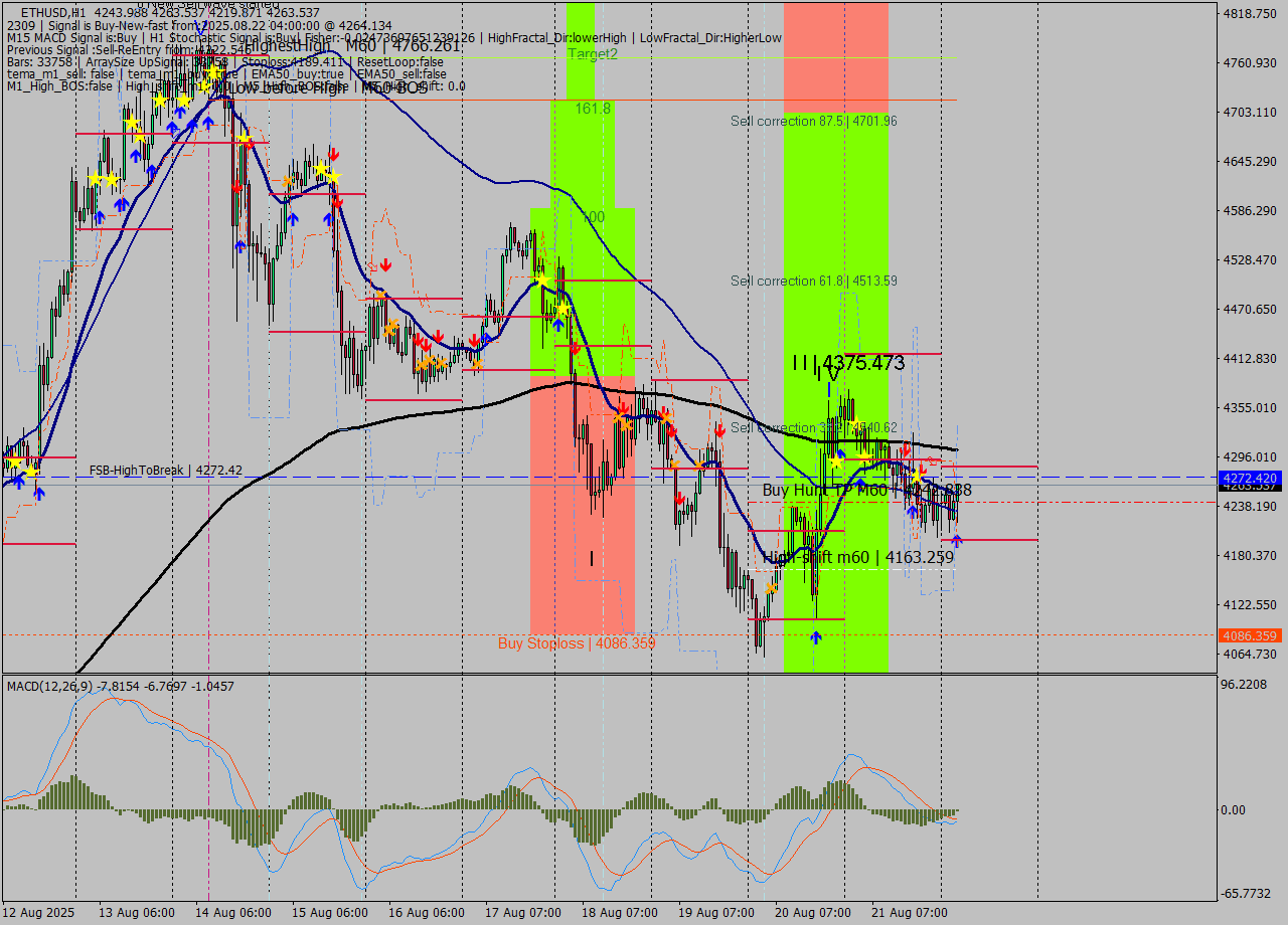 ETHUSD MTF analysis at 2025.08.22 04:55
