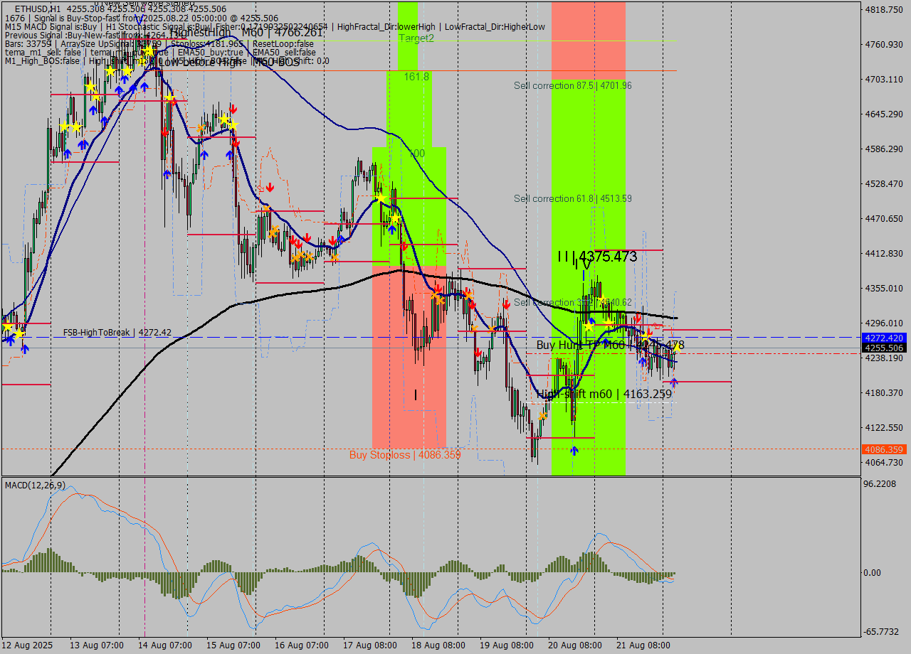 ETHUSD MTF analysis at 2025.08.22 05:00