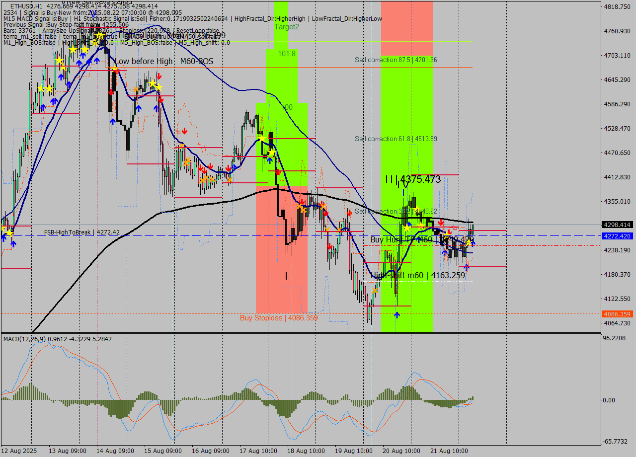 ETHUSD MTF analysis at 2025.08.22 07:07