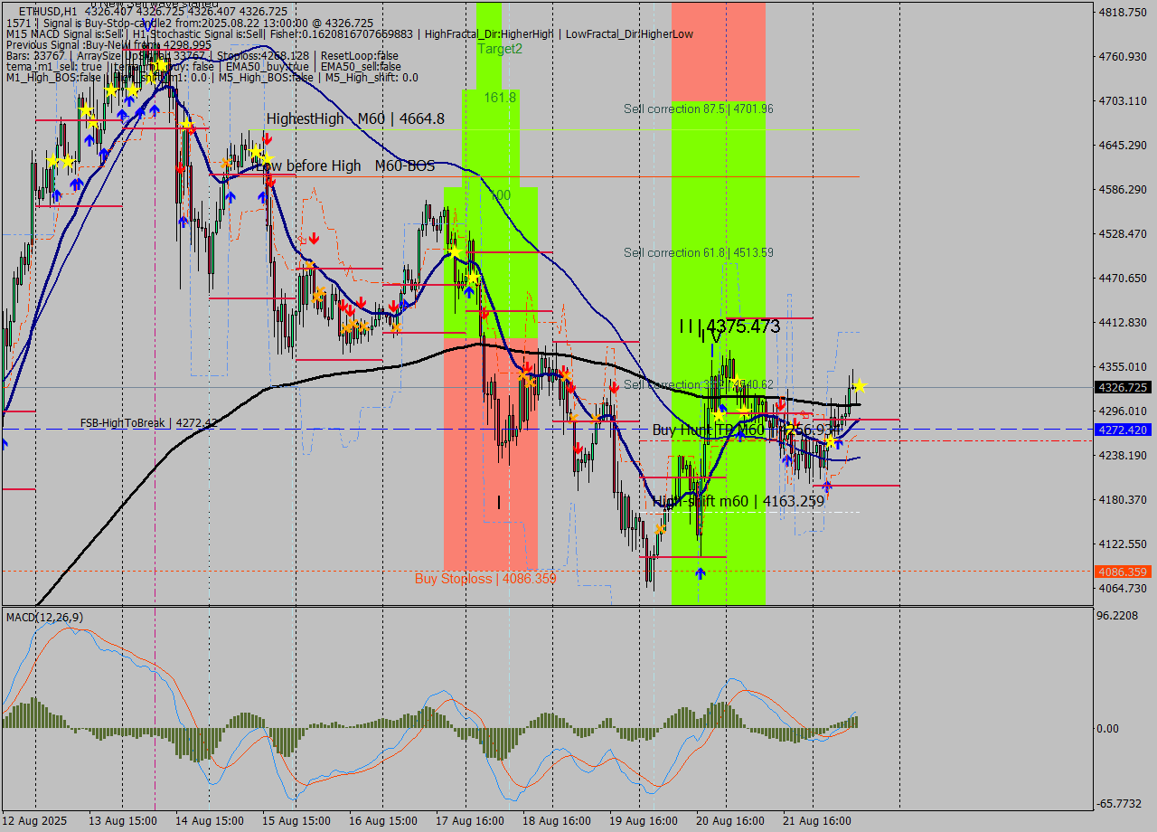 ETHUSD MTF analysis at 2025.08.22 13:00