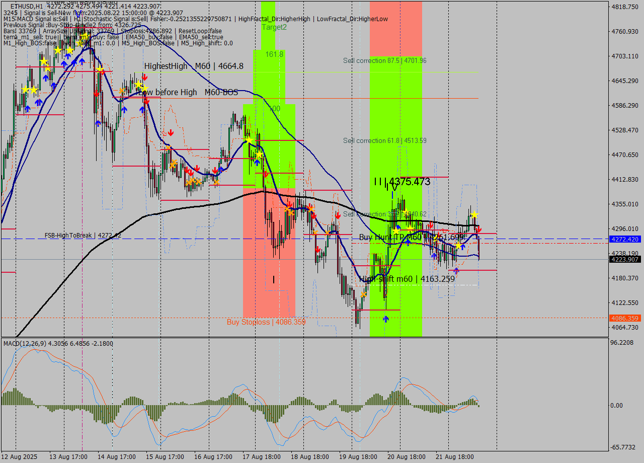 ETHUSD MTF analysis at 2025.08.22 15:30