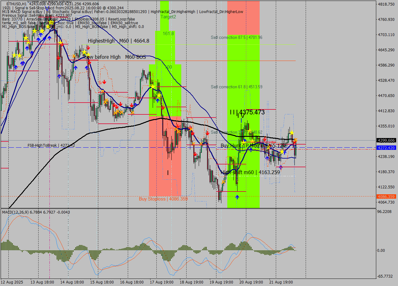 ETHUSD MTF analysis at 2025.08.22 16:45