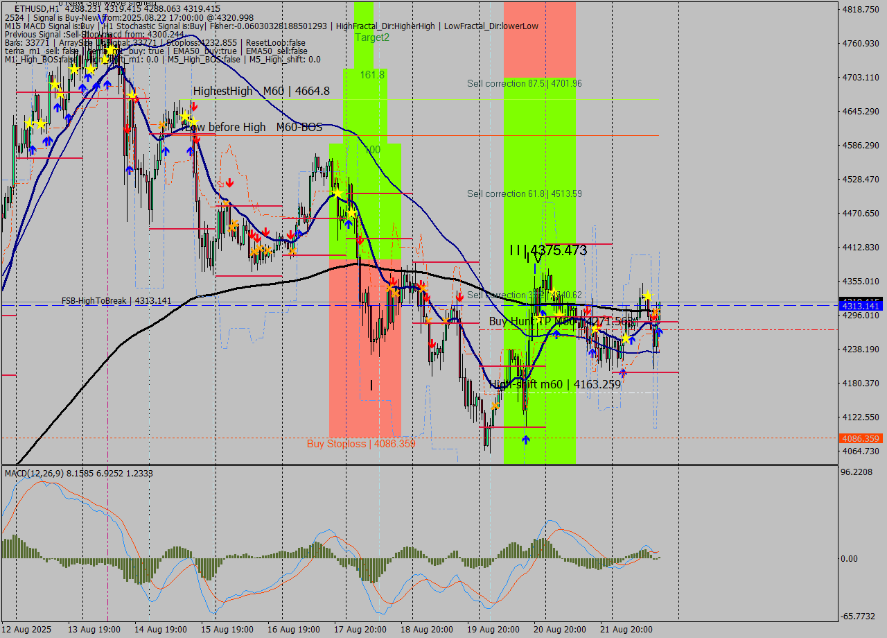 ETHUSD MTF analysis at 2025.08.22 17:00
