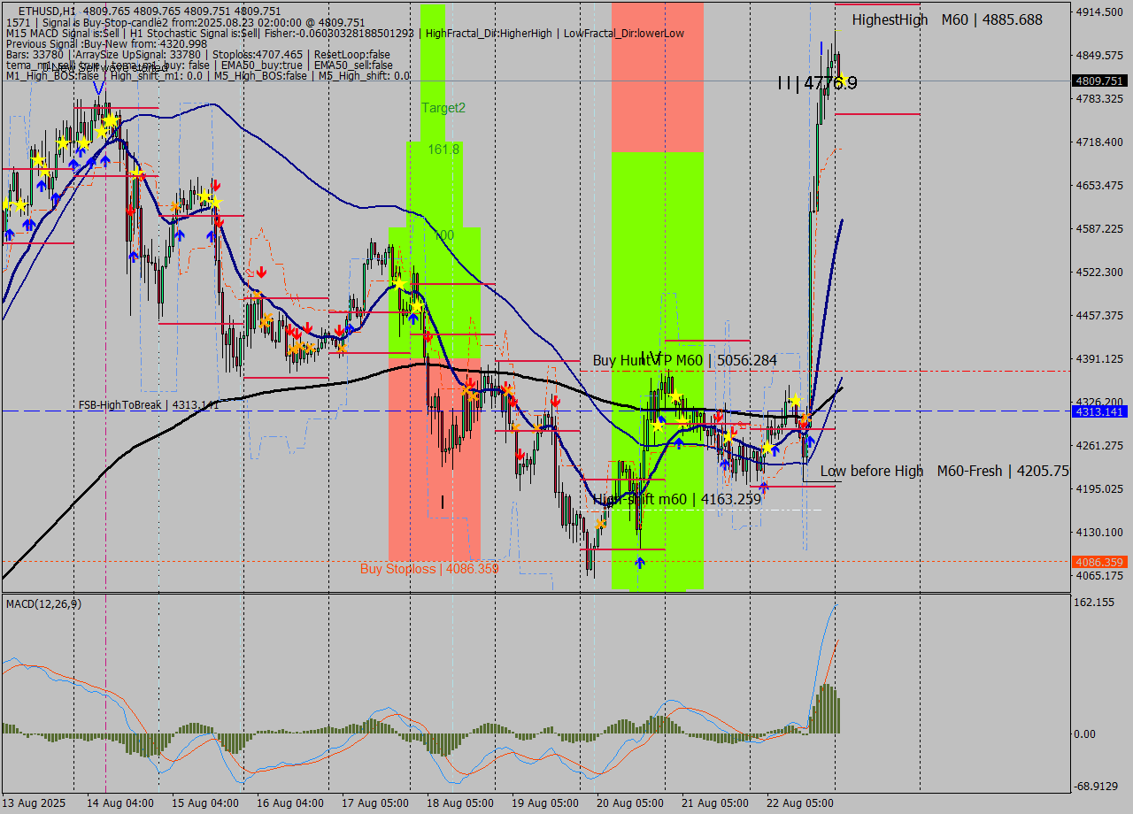 ETHUSD MTF analysis at 2025.08.23 02:00