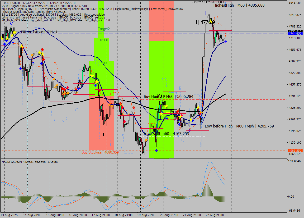 ETHUSD MTF analysis at 2025.08.23 18:50