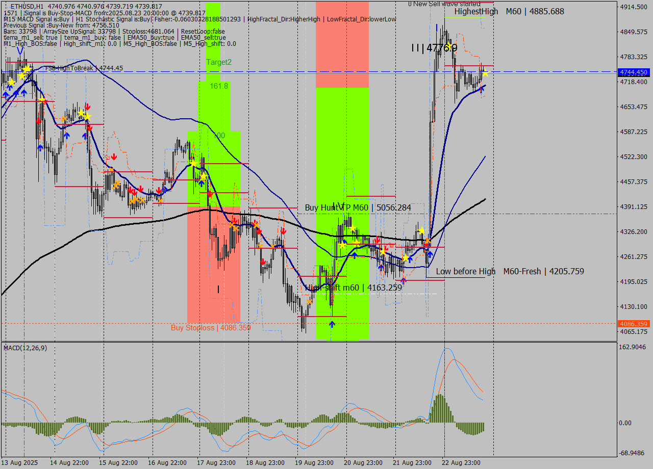 ETHUSD MTF analysis at 2025.08.23 20:00