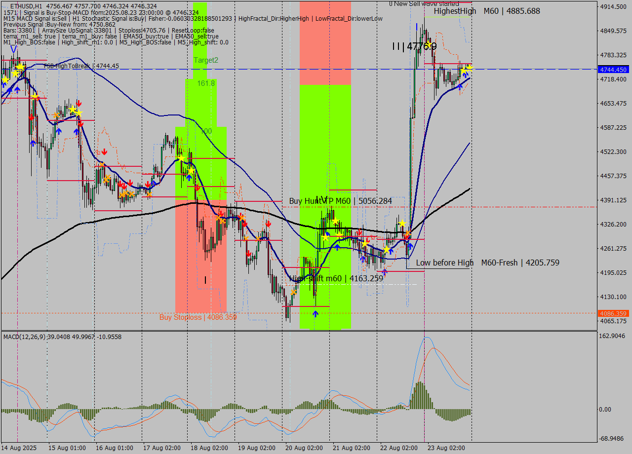ETHUSD MTF analysis at 2025.08.23 23:38