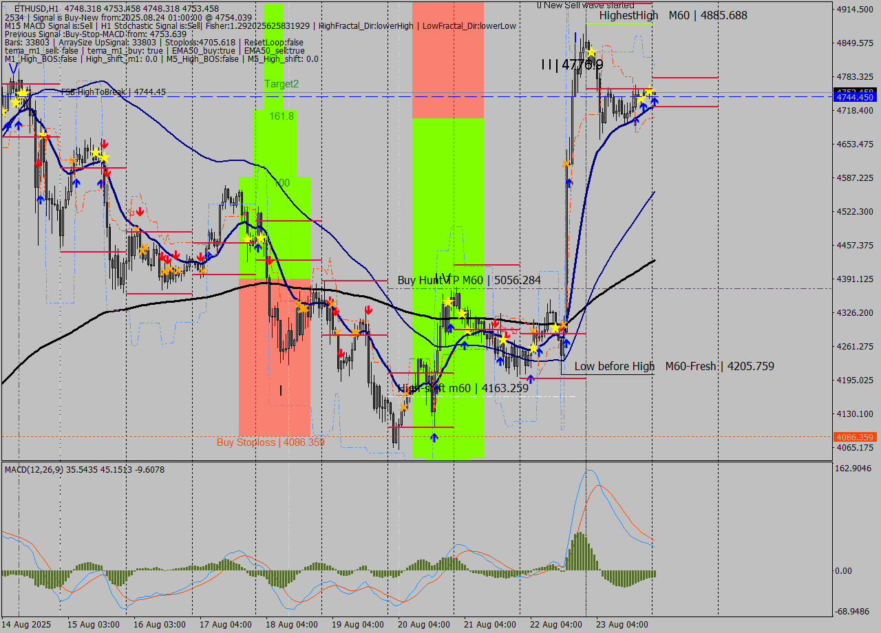 ETHUSD MTF analysis at 2025.08.24 01:02