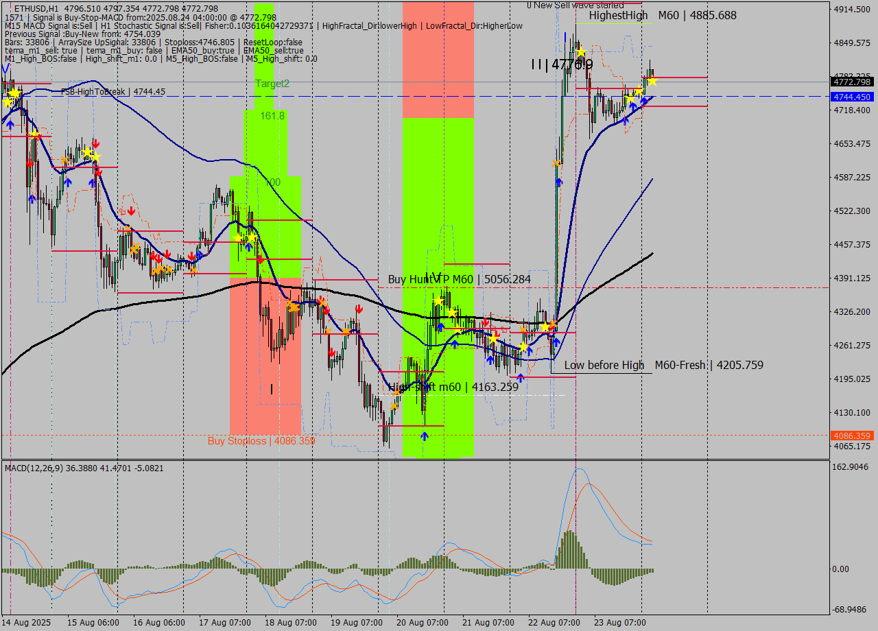 ETHUSD MTF analysis at 2025.08.24 04:09