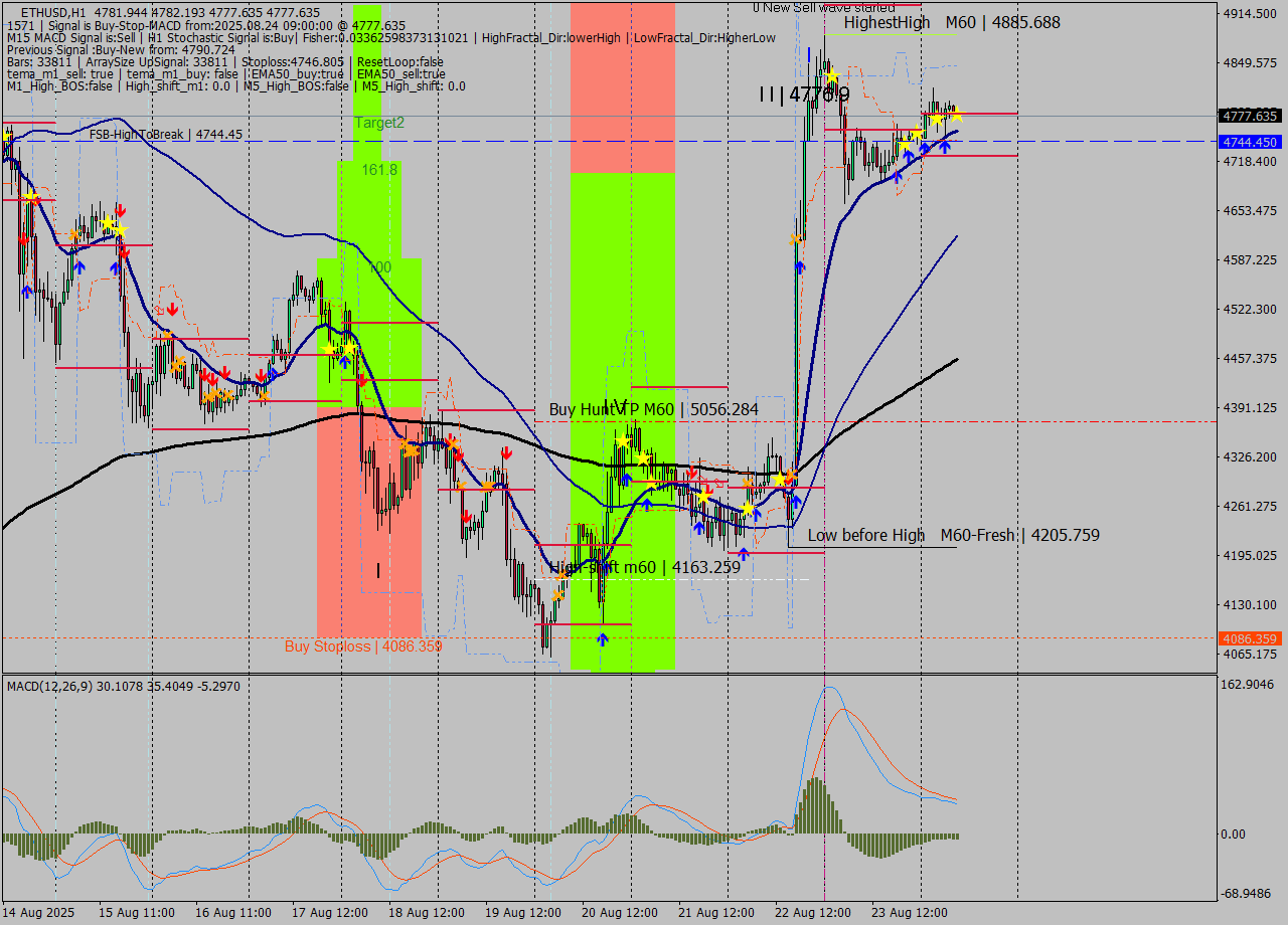 ETHUSD MTF analysis at 2025.08.24 09:06