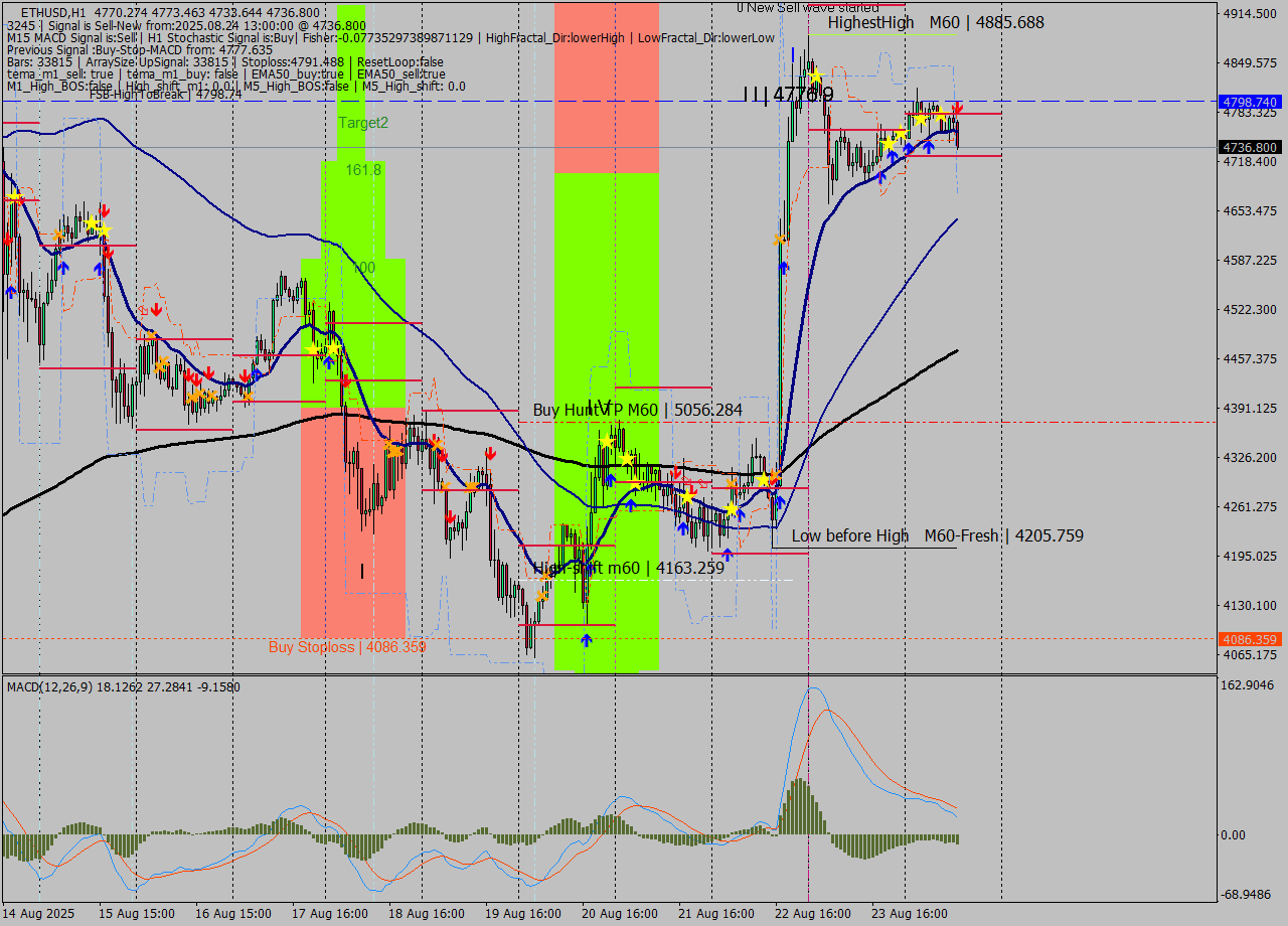 ETHUSD MTF analysis at 2025.08.24 13:32