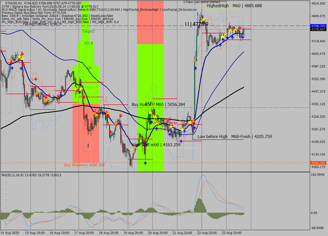 ETHUSD MTF analysis at 2025.08.24 17:26