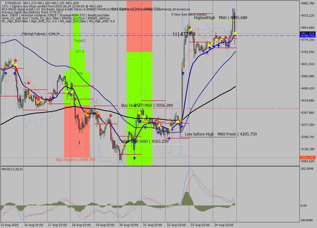 ETHUSD MTF analysis at 2025.08.24 23:00
