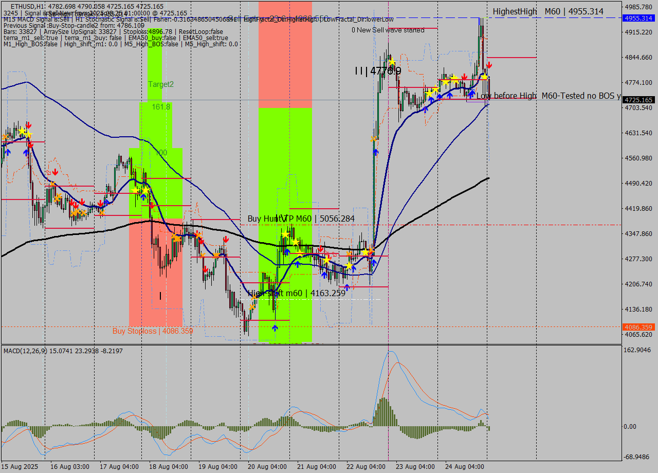 ETHUSD MTF analysis at 2025.08.25 01:30
