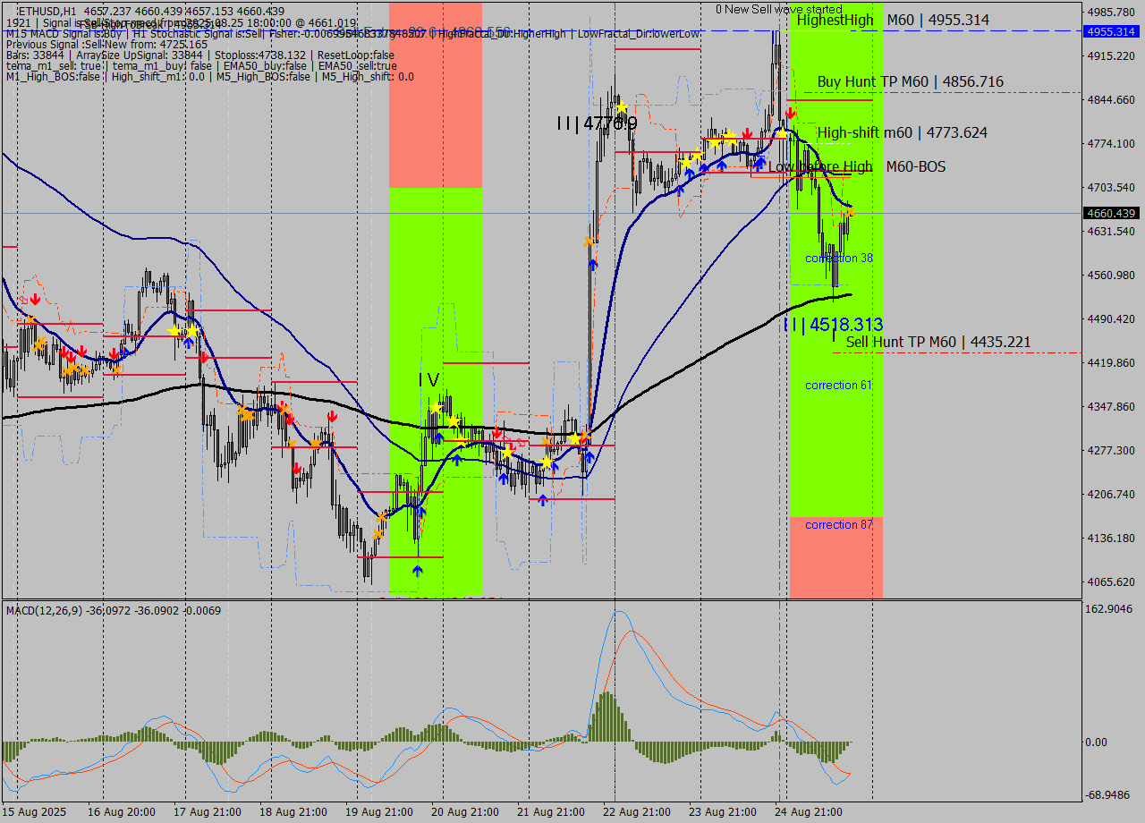 ETHUSD MTF analysis at 2025.08.25 18:00